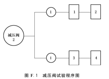 图F.1  减压阀试验程序图