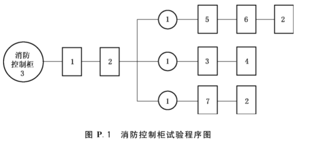 图P.1  消防控制柜试验程序图