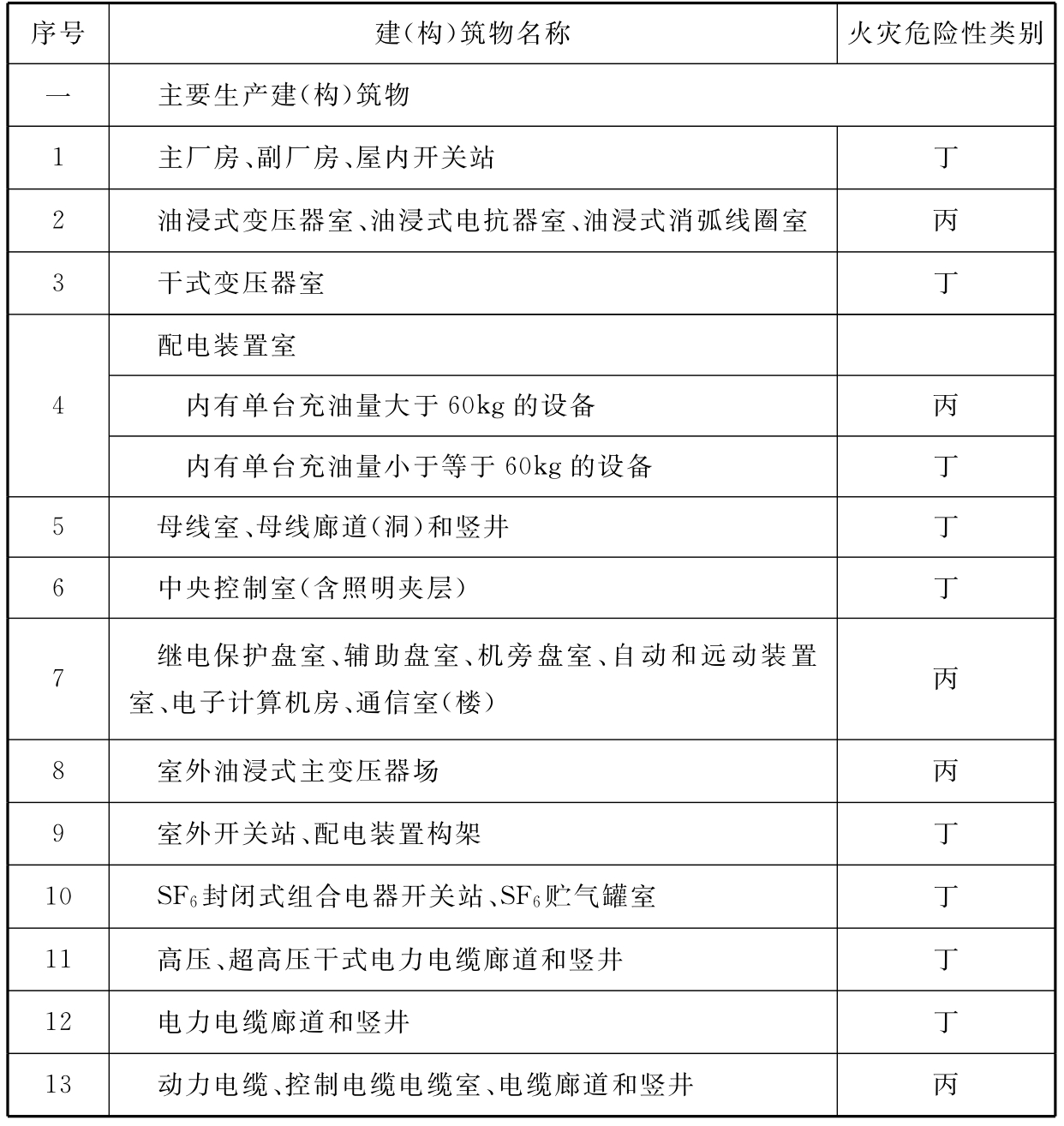 表3.0.1  建(构)筑物的火灾危险性类别