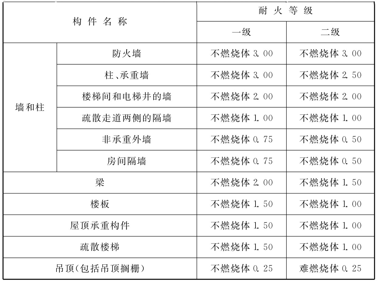 表3.0.2  建(构)筑物构件的燃烧性能和耐火极限(h)