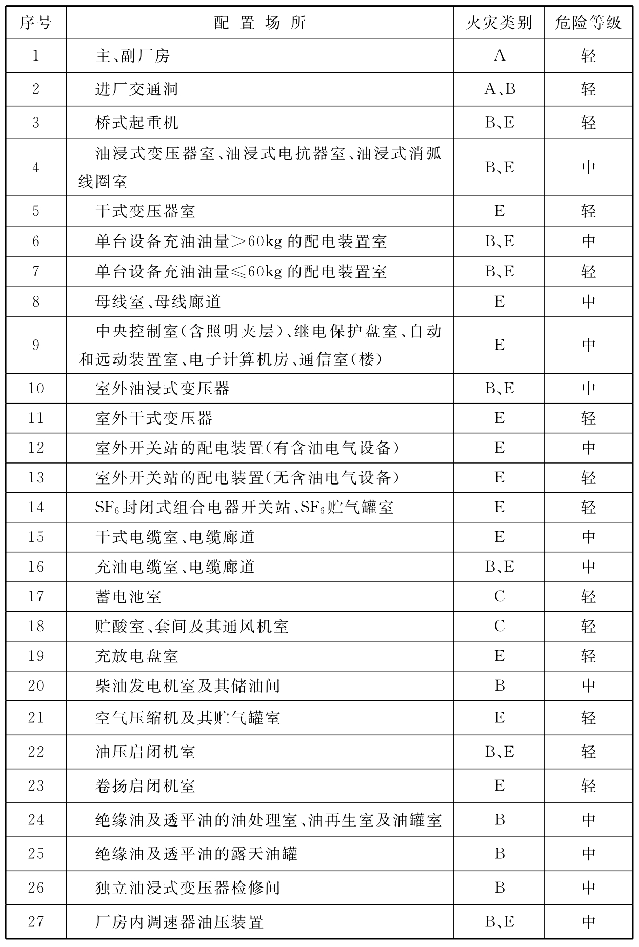 表11.5.1  主要生产场所及设备火灾类别及危险等级