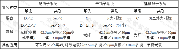 表3.4.2 布线系统等级与类别的选用