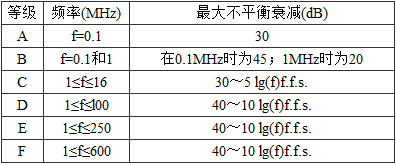 表5.0.3-12  信道非平衡衰减 