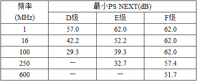 表5.0.5-4  永久链路最小近端串音功率和值