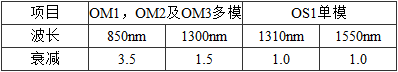 表5.0.7  最大光缆衰减值(dB/km)