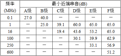 表5.0.3-3  信道近端串音值 