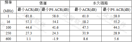 表8  信道和永久链路为F级(包括2个连接点)时，ACR与PS ACR值