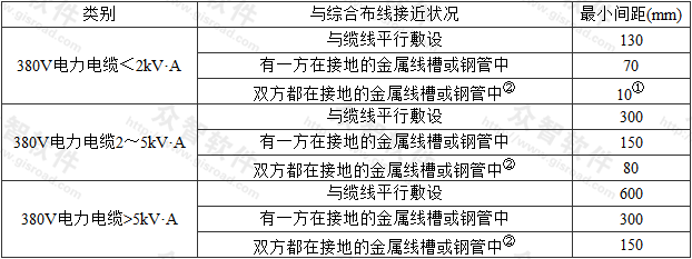 表7.0.1-1 综合布线电缆与电力电缆的间距