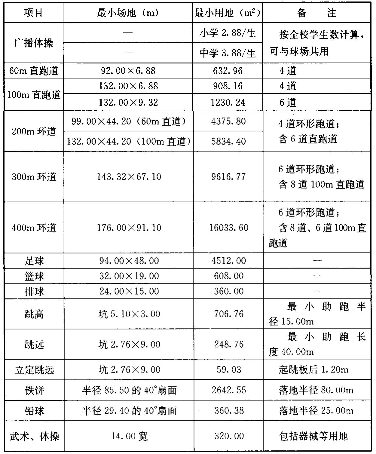 表1 中小学校主要体育项目的用地指标