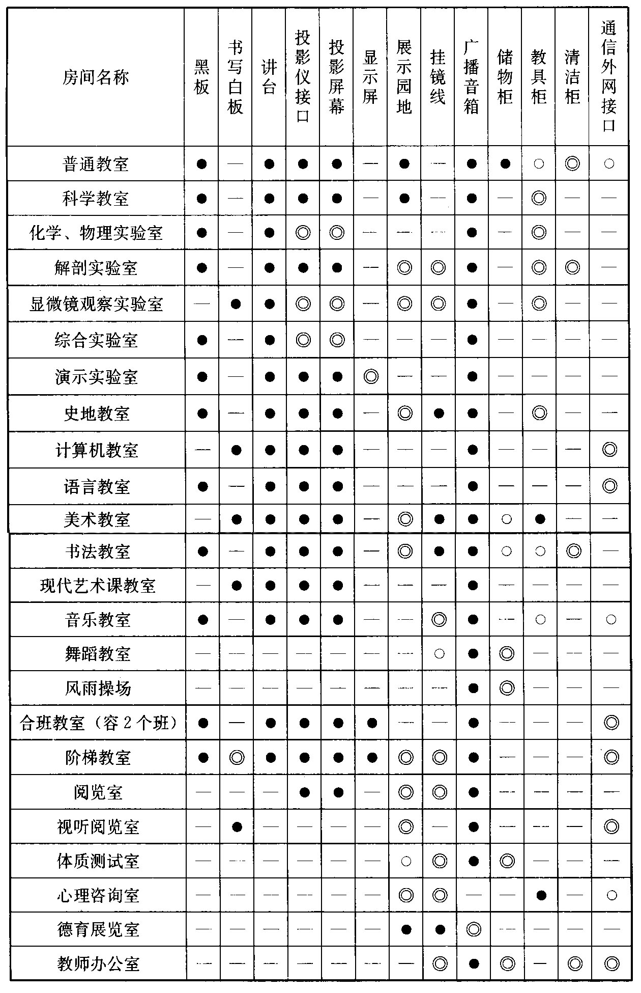 表5.1.16  主要教学用房的教学基本设备及设施