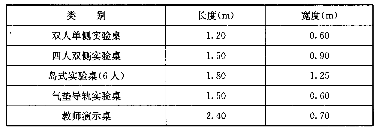 表5.3.2 实验桌平面尺寸