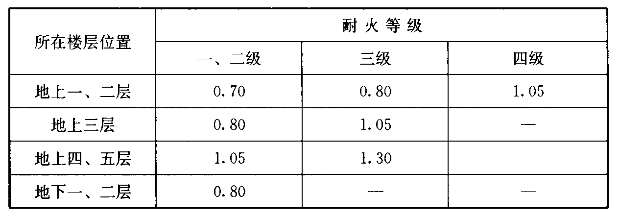 表8.2.3  安全出口、疏散走道、疏散楼梯和房间疏散门每100人的净宽度（m）