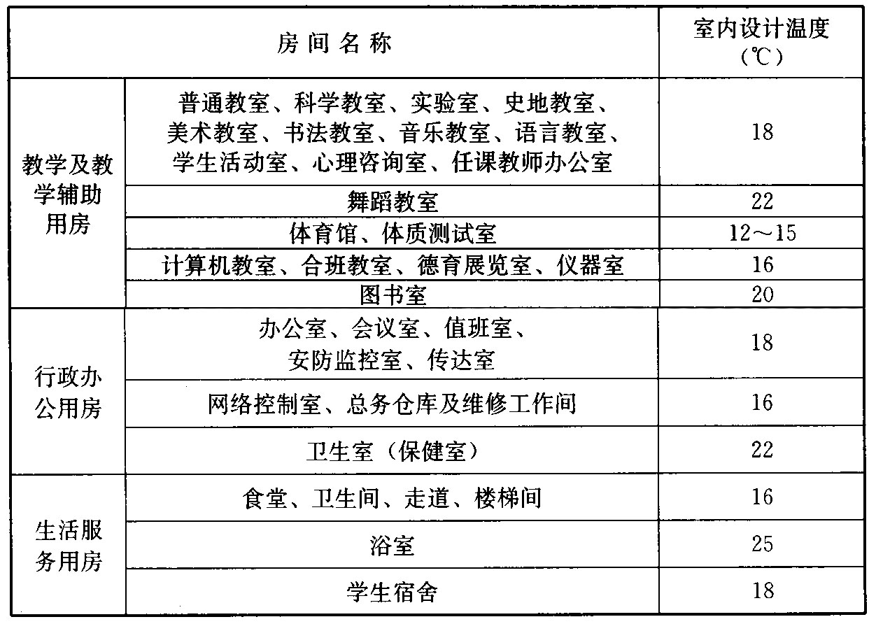 表10.1.7  采暖设计温度