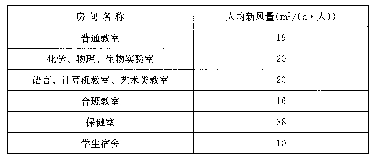 表10.1.8  主要房间人员所需新风量