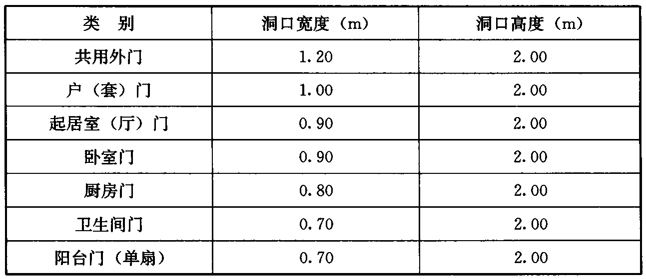 表5.8.7  门洞最小尺寸