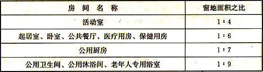 表3.0.6  老年人用房的主要房间的采光窗洞口面积与该房间楼(地)面面积之比