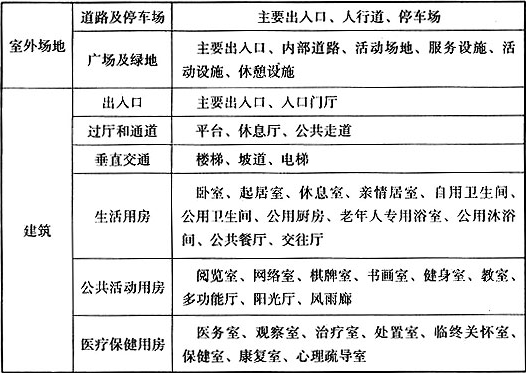 表3.0.11  养老设施建筑及其场地无障碍设计的具体部位