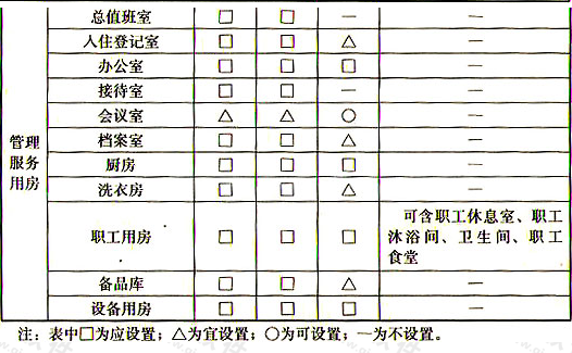 表5.1.1  不同类型养老设施建筑的房间设置