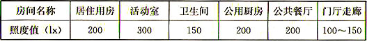 表7.3.2  养老设施建筑居住、活动及辅助空间照度值