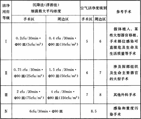 表3.0.2-1 洁净手术室用房的分级标准