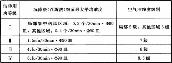 表3.0.2-2 洁净辅助用房的分级标准