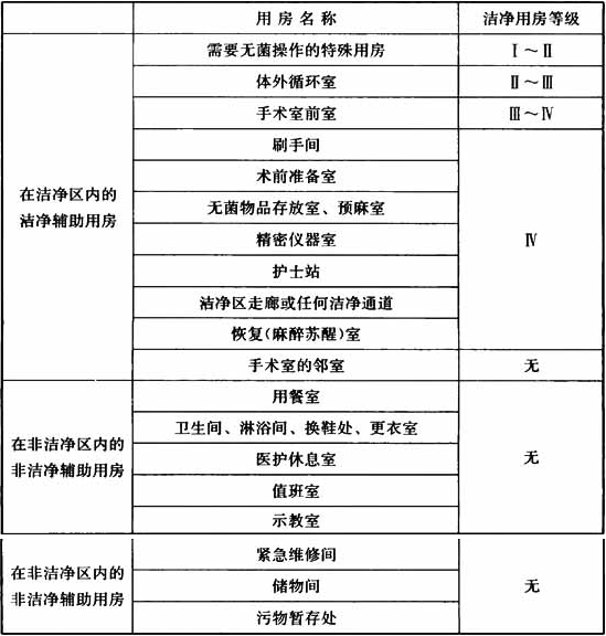 表3.0.3 主要辅助用房分级