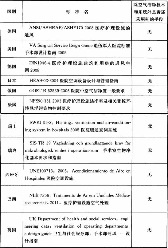 表1 各国标准情况