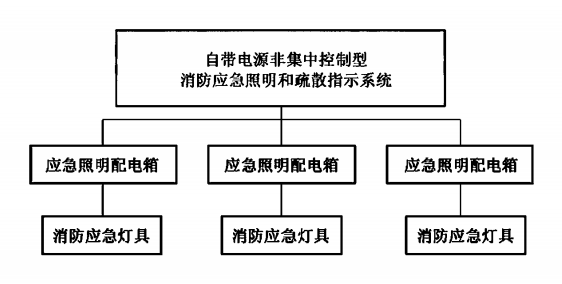 图A.2  自带电源非集中控制型消防应急照明和疏散指示系统组成