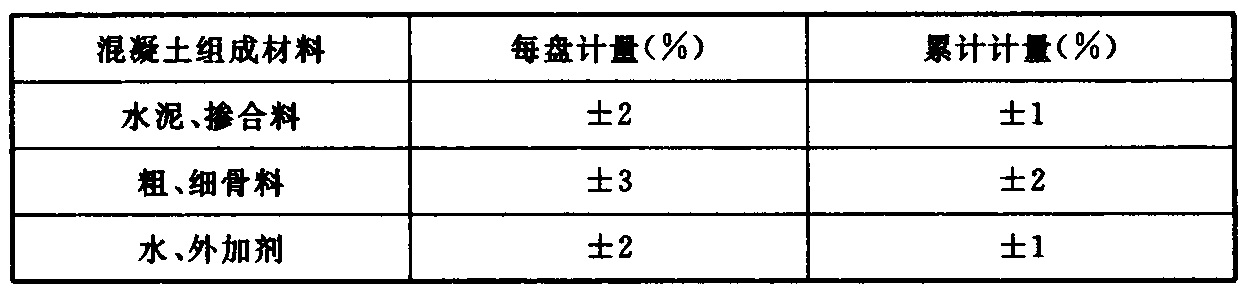 表4.1.17  防水混凝土配料计量允许偏差