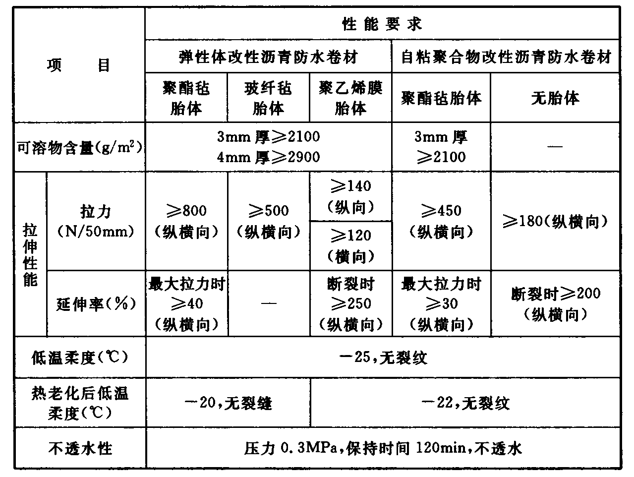 表4.3.8  高聚物改性沥青类防水卷材的主要物理性能