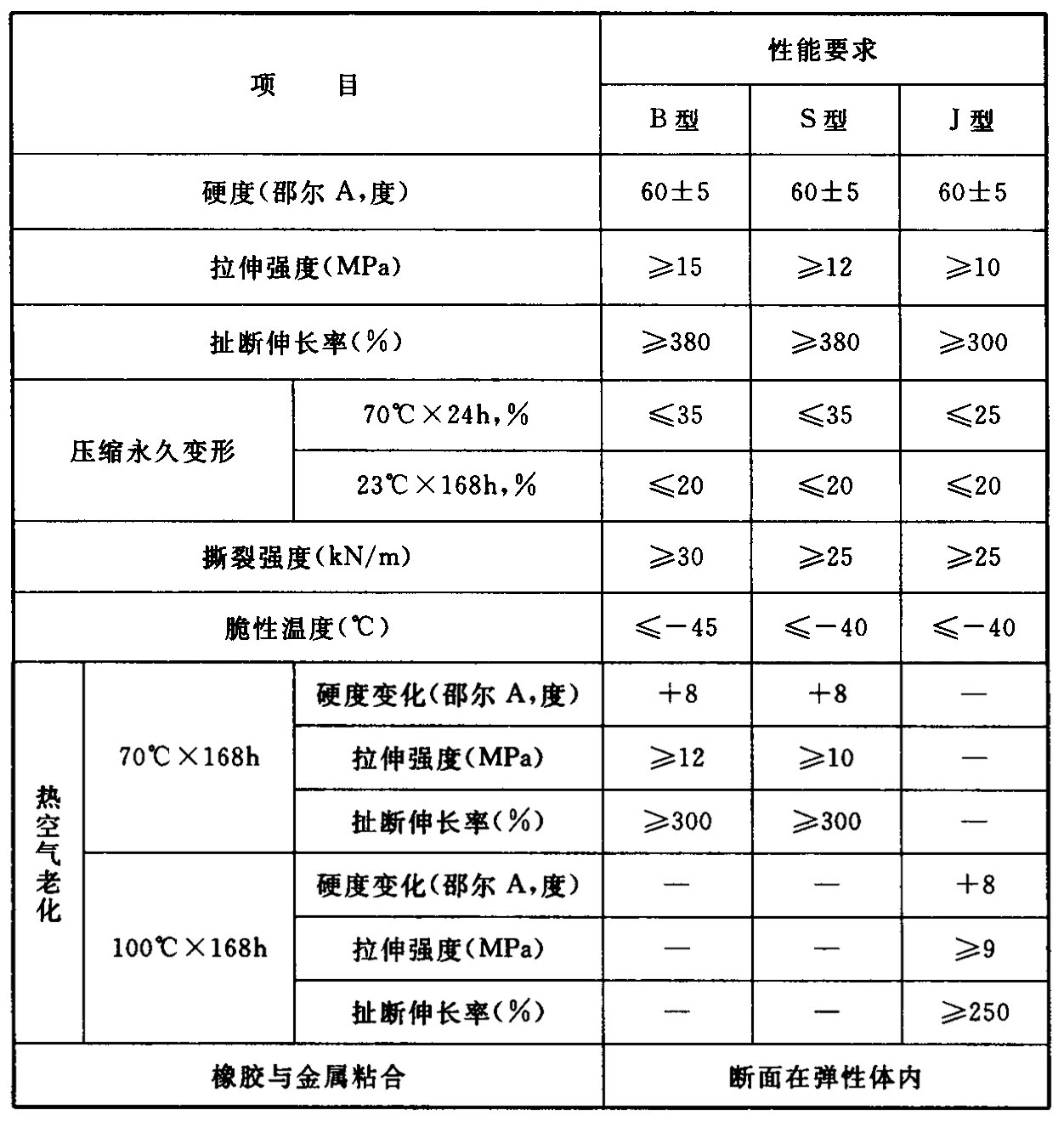 表5.1.8  橡胶止水带物理性能