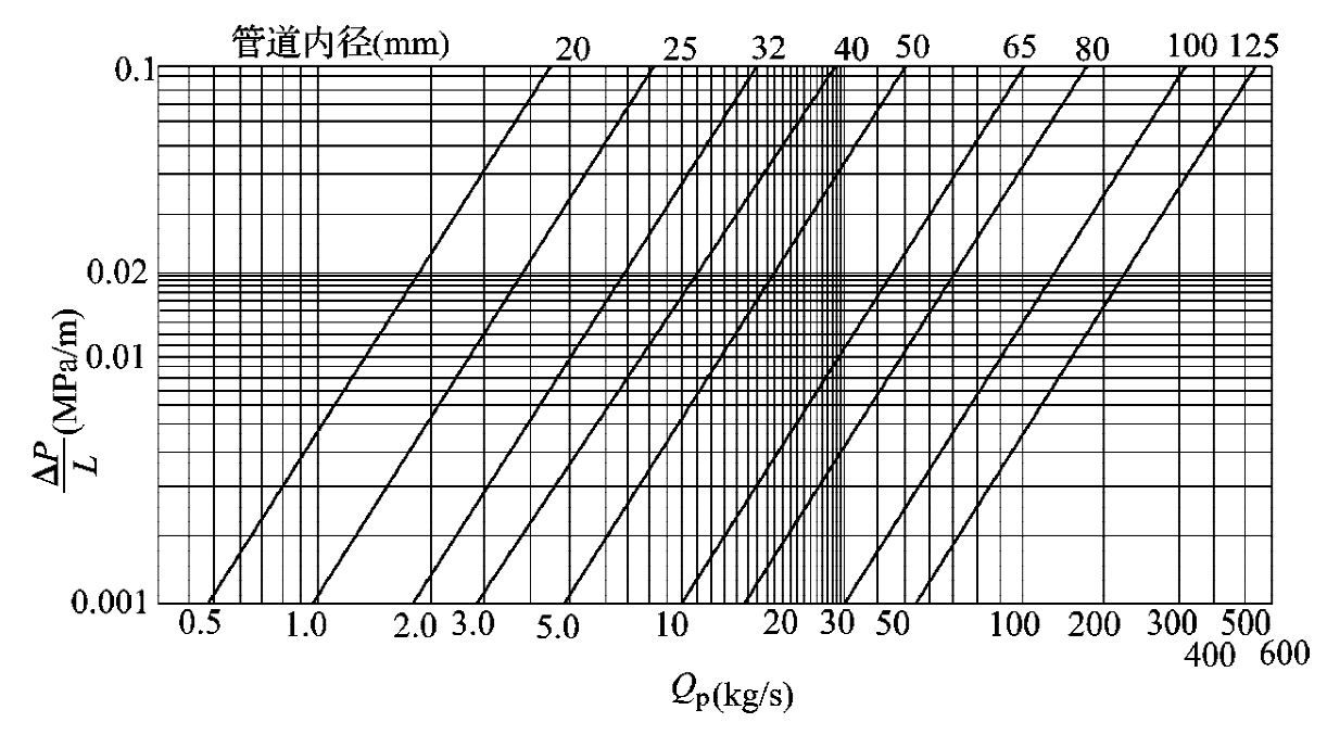 镀锌钢管阻力损失与七氟丙烷流量的关系