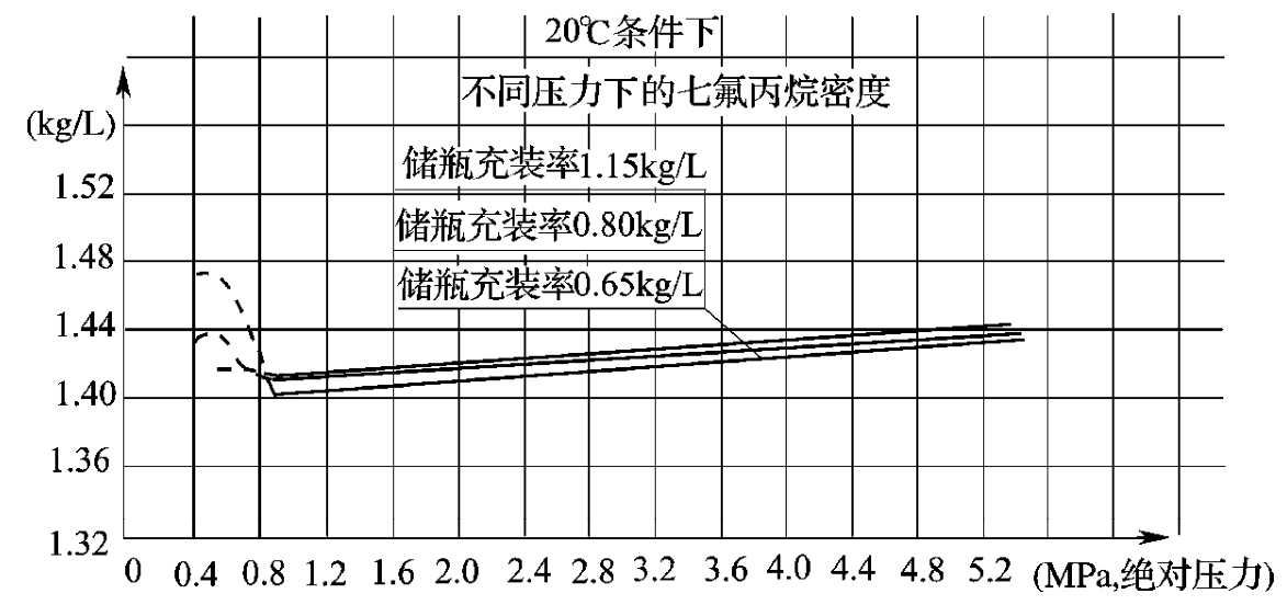 不同压力下七氟丙烷的密度