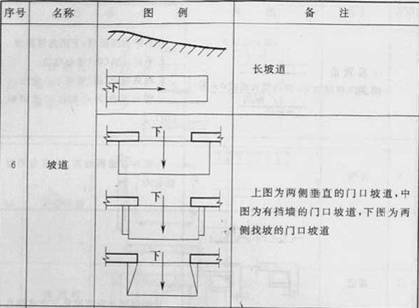 续表3.0.1