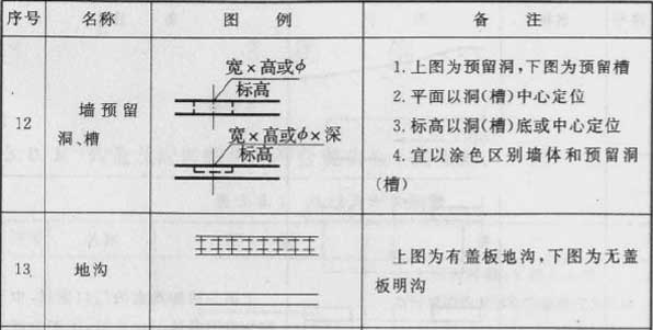 续表3.0.1