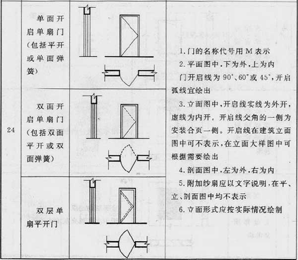 续表3.0.1