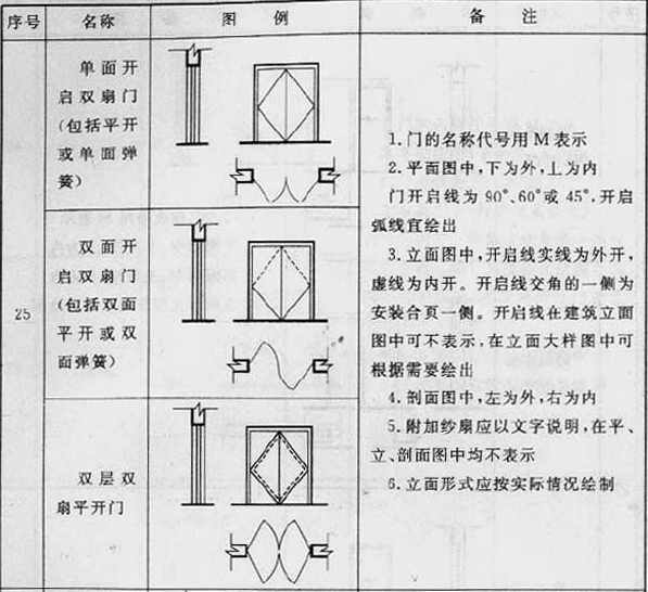 续表3.0.1