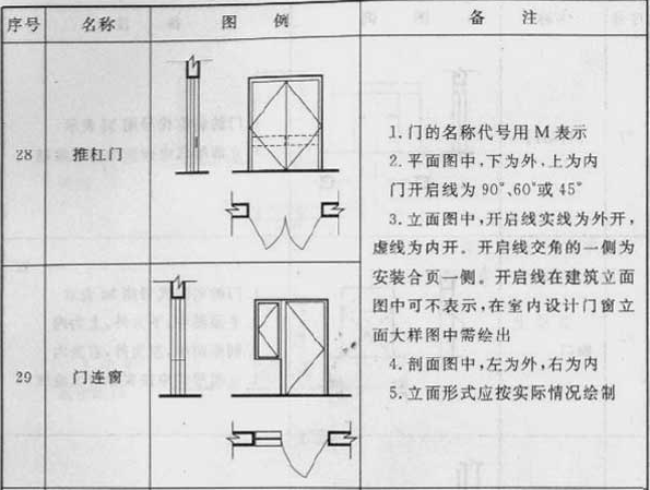 续表3.0.1