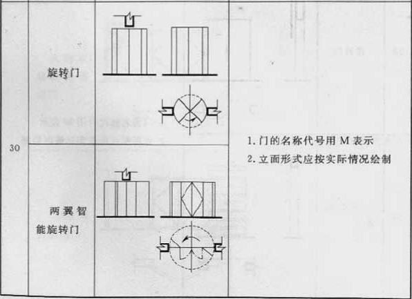 续表3.0.1