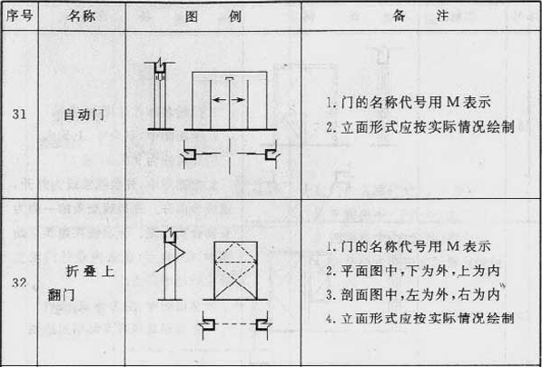 续表3.0.1