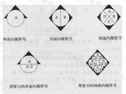 图4.1.8-1 内视符号