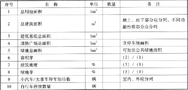 表3.3.2 民用建筑主要技术经济指标表