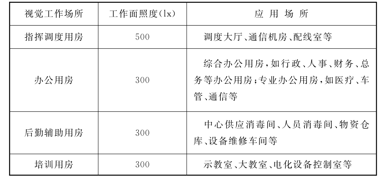 表6.2.3-1 急救中心主要视觉工作场所照度标准值