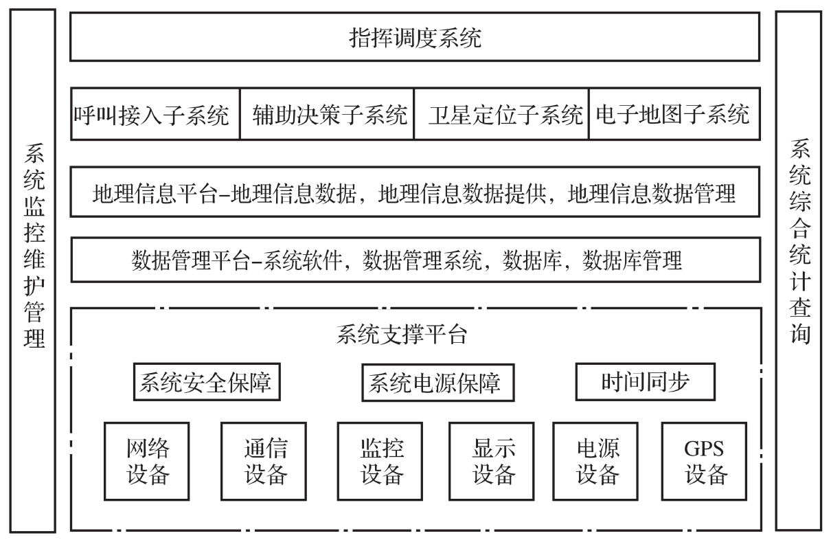 图1 急救中心通信指挥调度系统功能结构图