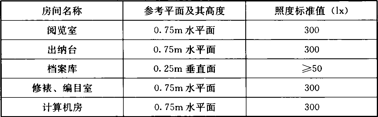 表7.3.10  档案馆照明的照度标准