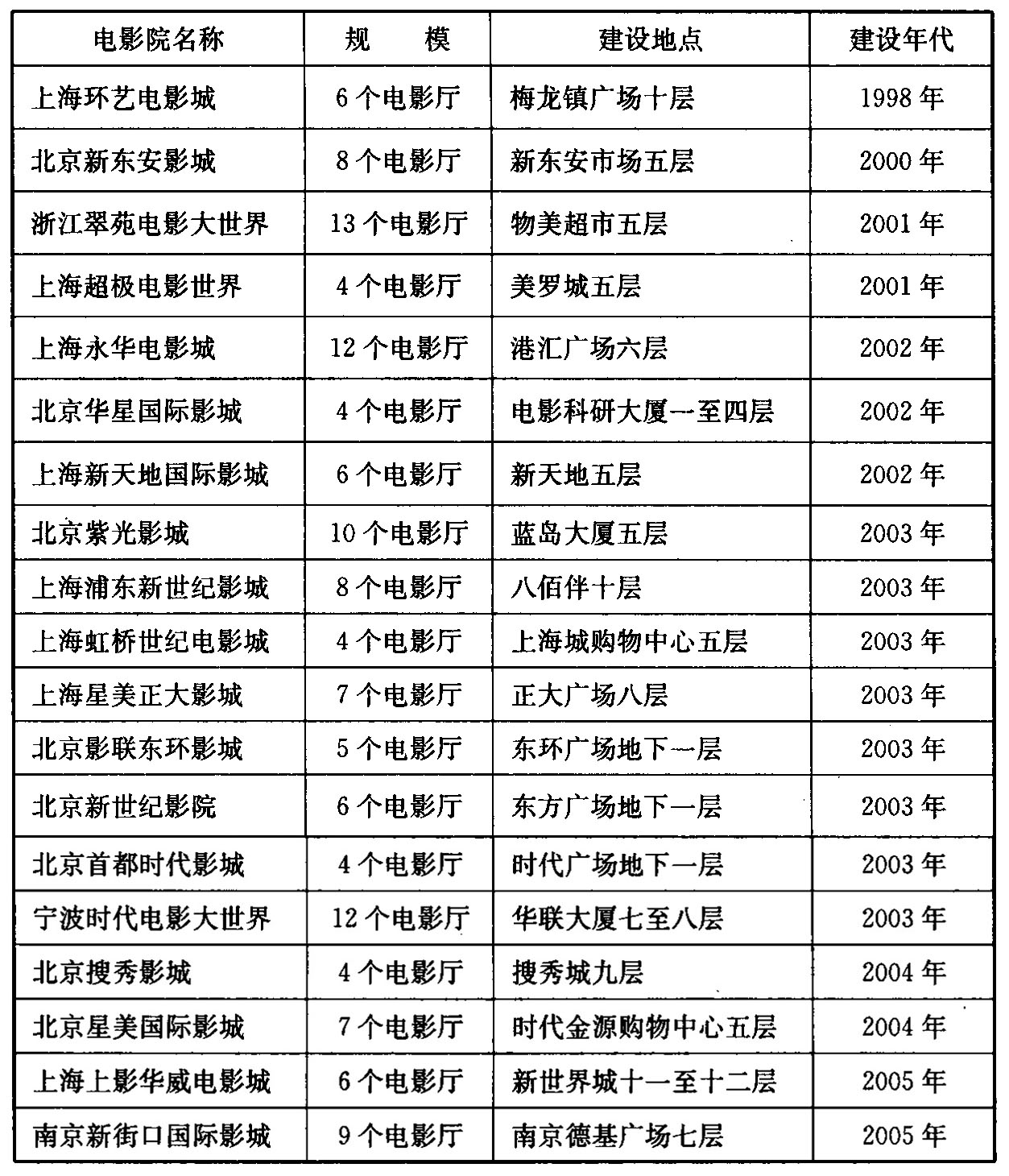 表1 我国部分设在综合建筑三层以上与地下一层内的电影院的基本情况