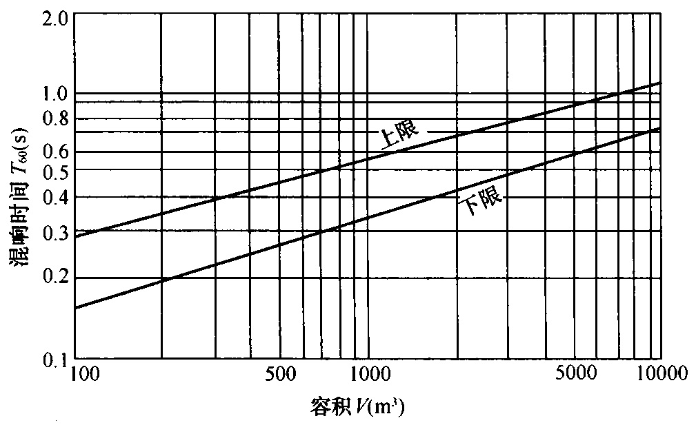 图5.2.1  电影院观众厅内所要求的混响时间与其容积的对应关系 