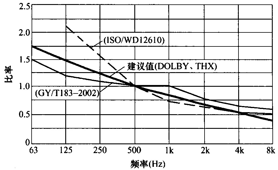 图8  我国及国外的几种标准混响时间的频率特性