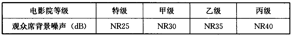 表5.3.3 电影院观众席背景噪声的声压级