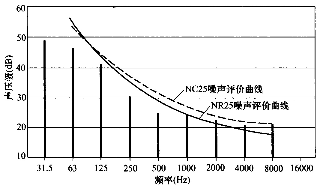 图11 NC和NR噪声评价曲线的比较